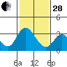 Threemile Slough tide chart for Saturday, January 28, 2023