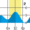 Threemile Slough tide chart for Monday, January 2, 2023