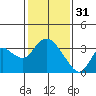 Threemile Slough tide chart for Tuesday, January 31, 2023
