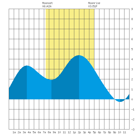 Threemile Slough tide chart for Thursday, January 5, 2023
