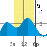 Threemile Slough tide chart for Thursday, January 5, 2023