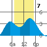 Threemile Slough tide chart for Saturday, January 7, 2023