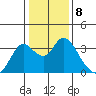Threemile Slough tide chart for Sunday, January 8, 2023