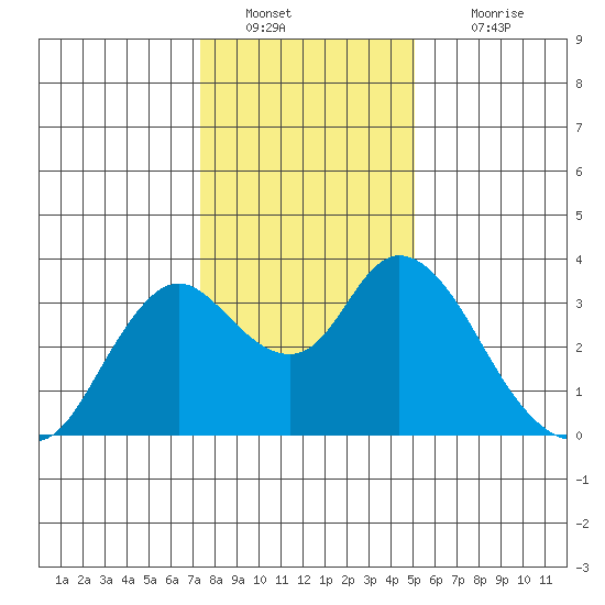 Threemile Slough tide chart for Monday, January 9, 2023