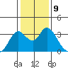 Threemile Slough tide chart for Monday, January 9, 2023