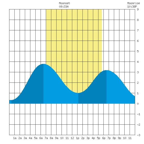 Threemile Slough tide chart for Friday, February 10, 2023