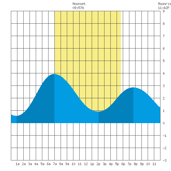 Threemile Slough tide chart for Saturday, February 11, 2023