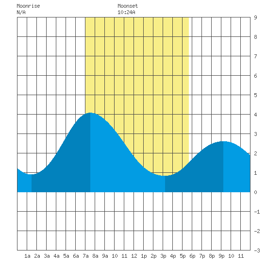 Threemile Slough tide chart for Sunday, February 12, 2023