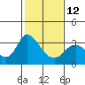 Threemile Slough tide chart for Sunday, February 12, 2023