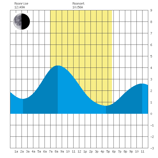 Threemile Slough tide chart for Monday, February 13, 2023