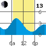 Threemile Slough tide chart for Monday, February 13, 2023