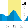 Threemile Slough tide chart for Thursday, February 16, 2023