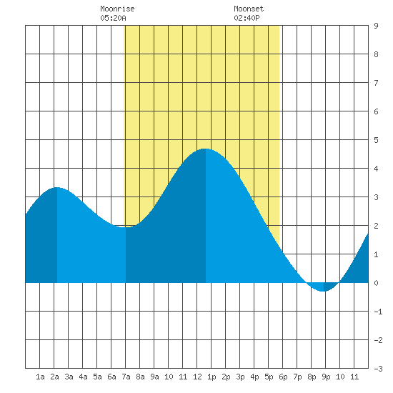 Threemile Slough tide chart for Friday, February 17, 2023