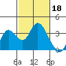 Threemile Slough tide chart for Saturday, February 18, 2023