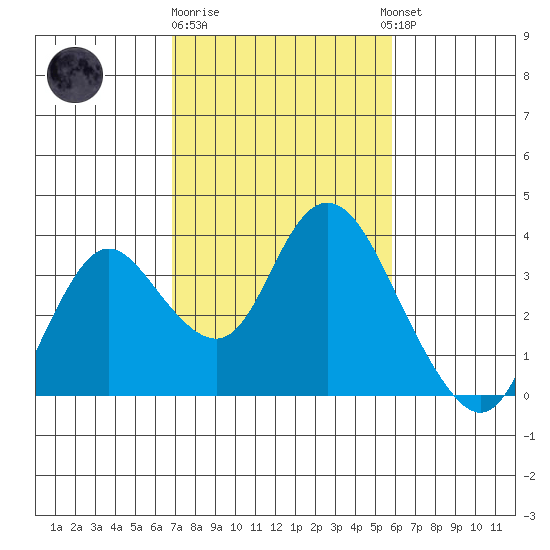 Threemile Slough tide chart for Sunday, February 19, 2023