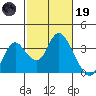 Threemile Slough tide chart for Sunday, February 19, 2023
