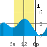 Threemile Slough tide chart for Wednesday, February 1, 2023