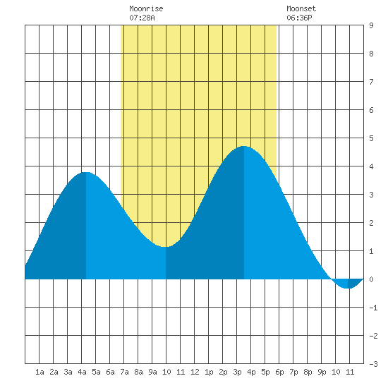 Threemile Slough tide chart for Monday, February 20, 2023
