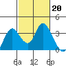 Threemile Slough tide chart for Monday, February 20, 2023