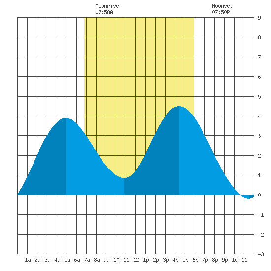 Threemile Slough tide chart for Tuesday, February 21, 2023