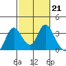 Threemile Slough tide chart for Tuesday, February 21, 2023