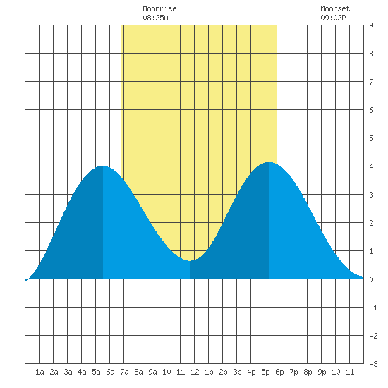 Threemile Slough tide chart for Wednesday, February 22, 2023