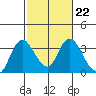 Threemile Slough tide chart for Wednesday, February 22, 2023