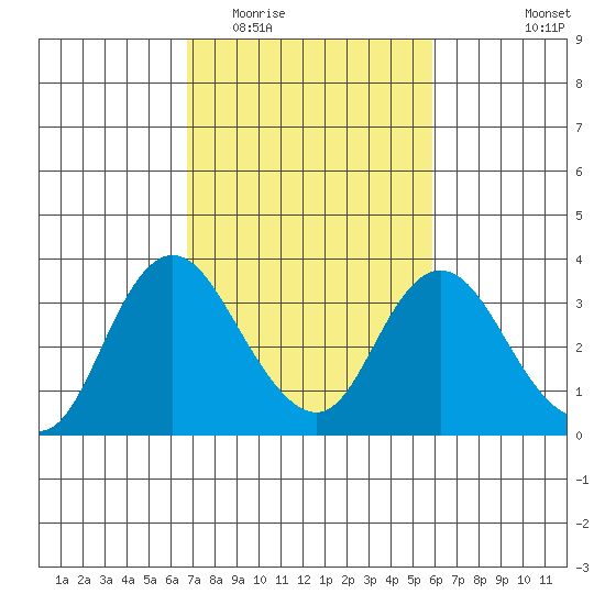 Threemile Slough tide chart for Thursday, February 23, 2023