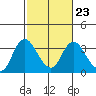 Threemile Slough tide chart for Thursday, February 23, 2023
