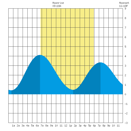 Threemile Slough tide chart for Friday, February 24, 2023