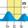 Threemile Slough tide chart for Saturday, February 25, 2023