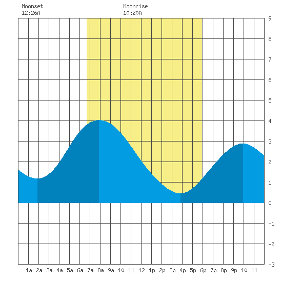 Threemile Slough tide chart for Sunday, February 26, 2023