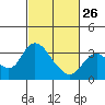 Threemile Slough tide chart for Sunday, February 26, 2023