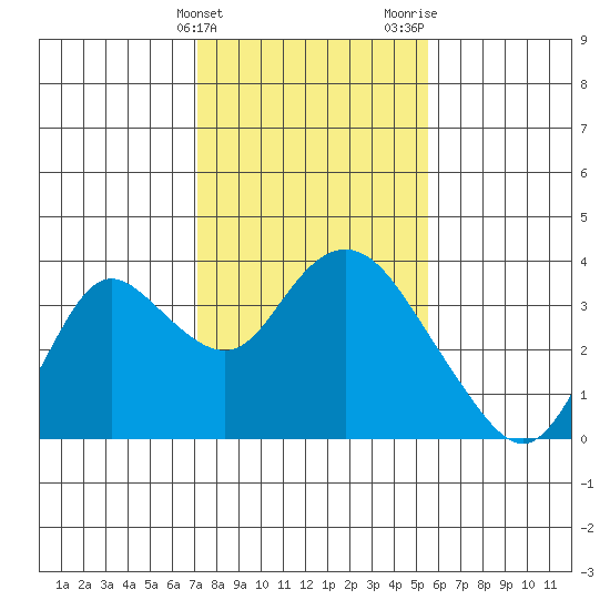 Threemile Slough tide chart for Friday, February 3, 2023