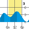 Threemile Slough tide chart for Friday, February 3, 2023