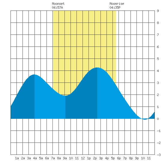Threemile Slough tide chart for Saturday, February 4, 2023