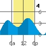 Threemile Slough tide chart for Saturday, February 4, 2023