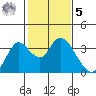 Threemile Slough tide chart for Sunday, February 5, 2023