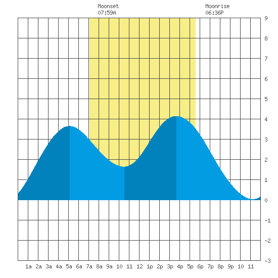 Threemile Slough tide chart for Monday, February 6, 2023