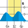 Threemile Slough tide chart for Monday, February 6, 2023