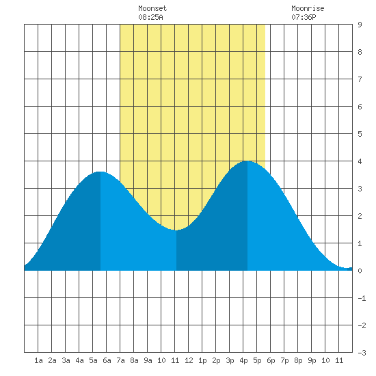 Threemile Slough tide chart for Tuesday, February 7, 2023