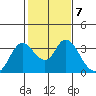 Threemile Slough tide chart for Tuesday, February 7, 2023
