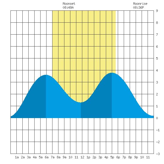 Threemile Slough tide chart for Wednesday, February 8, 2023