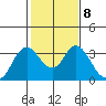 Threemile Slough tide chart for Wednesday, February 8, 2023