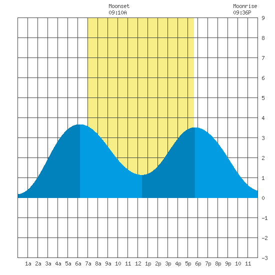 Threemile Slough tide chart for Thursday, February 9, 2023