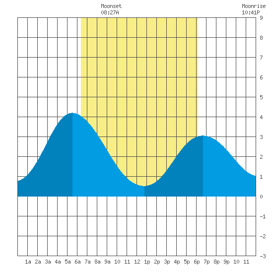 Threemile Slough tide chart for Saturday, March 11, 2023