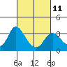 Threemile Slough tide chart for Saturday, March 11, 2023