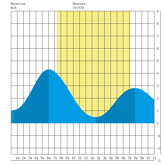 Threemile Slough tide chart for Sunday, March 12, 2023