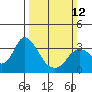 Threemile Slough tide chart for Sunday, March 12, 2023