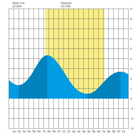 Threemile Slough tide chart for Monday, March 13, 2023